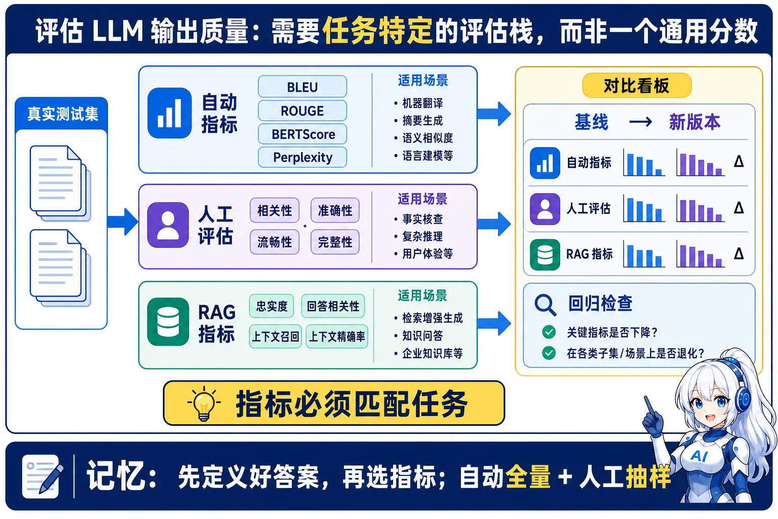 LLM 输出质量评估动漫知识图:从真实测试集出发,组合任务匹配的自动指标、人工维度和 RAG 指标,对比基线与新版本并检查回归