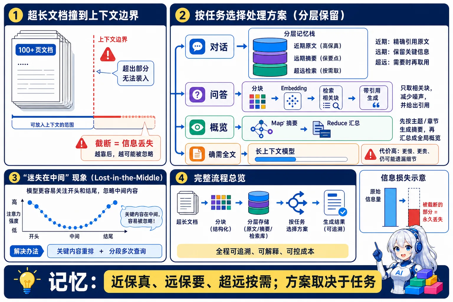 长文本处理动漫知识图:超出上下文边界后,应按对话、问答、概览或全文任务选择分层记忆、RAG、递归摘要或长上下文模型,并处理 Lost in the Middle