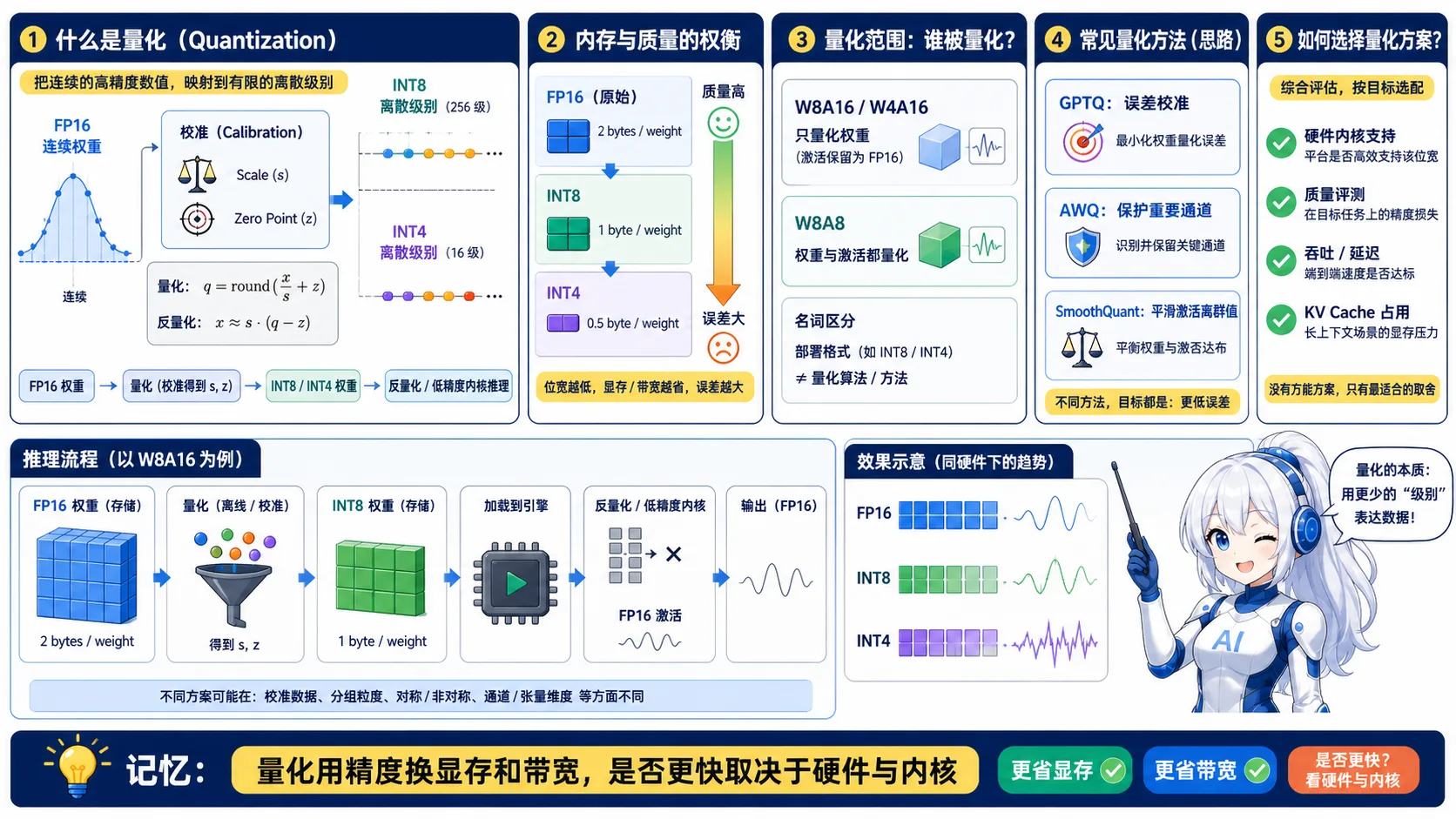 大模型量化动漫知识图:高精度权重通过校准映射到 INT8 或 INT4 离散级别,以精度换显存和带宽,选择方案需考虑量化范围、误差、硬件内核、吞吐和 KV Cache