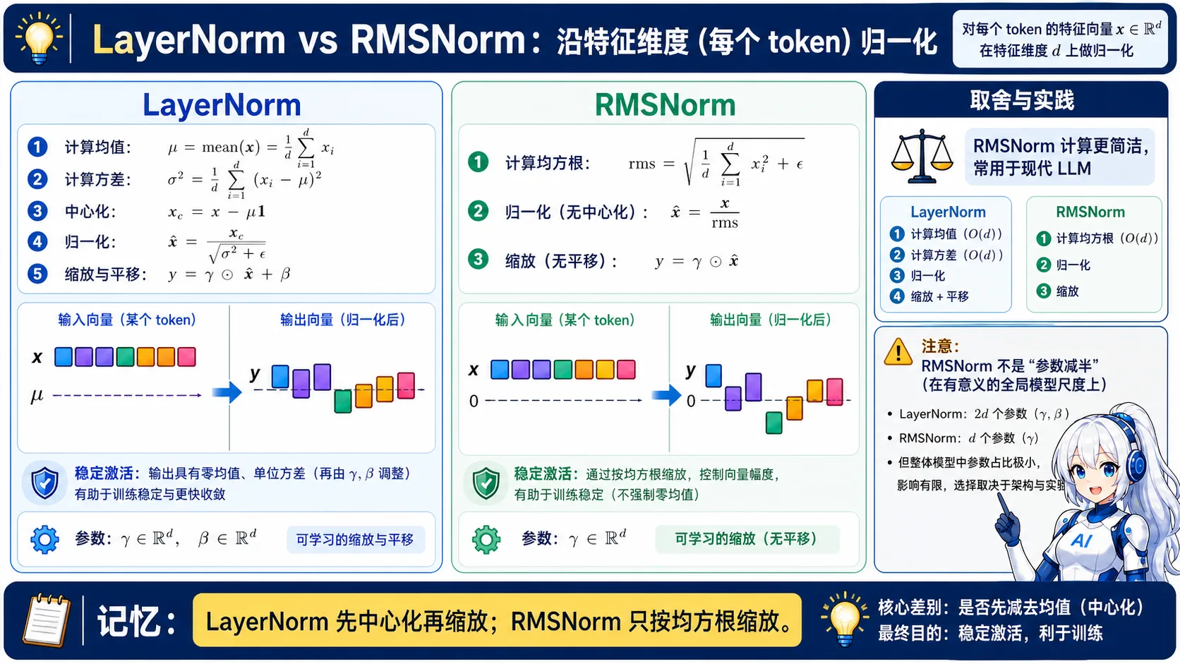 LayerNorm 与 RMSNorm 对比动漫知识图:LayerNorm 先减均值中心化再按方差归一化并缩放平移,RMSNorm 不做中心化,只按均方根归一化并缩放