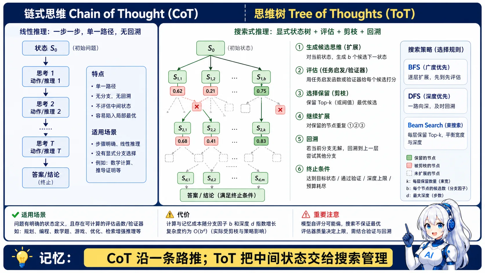 思维树动漫知识图:CoT 沿单一路径前进,ToT 对多个状态进行生成、评估、剪枝和回溯