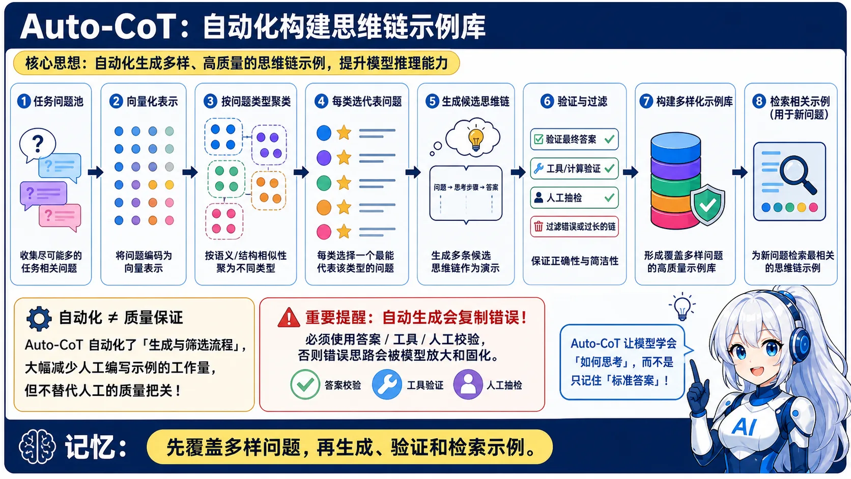 自动思维链动漫知识图:聚类多样问题、选择代表样本、生成并校验推理示例,最后按需检索