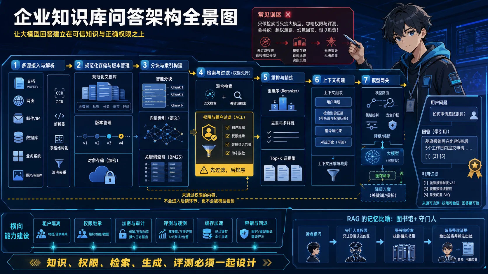 企业知识库问答架构动漫知识图:数据接入、版本存储、分块索引、权限过滤、混合检索、重排、模型网关与引用评测协同工作