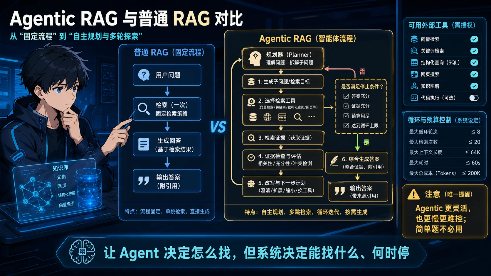 Agentic RAG 动漫知识图:Agent 规划子问题、选择检索工具、检查证据并循环改写,系统控制工具权限、预算和停止条件
