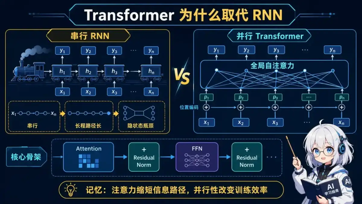Transformer 与 RNN 对比动漫知识图:RNN 依赖串行状态传递,Transformer 用全局自注意力缩短信息路径并实现并行训练