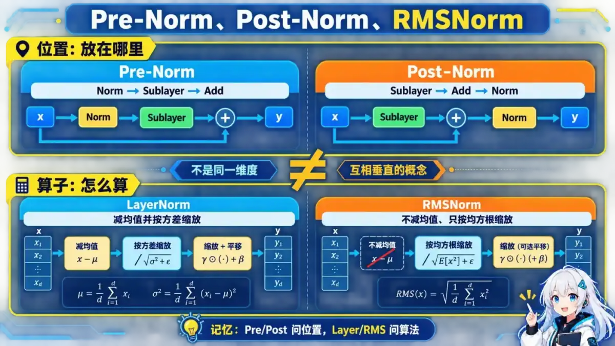 Pre-Norm Post-Norm 与 RMSNorm 动漫知识图:Pre Post 描述归一化在残差分支的位置,LayerNorm 与 RMSNorm 描述归一化算法,二者属于不同维度