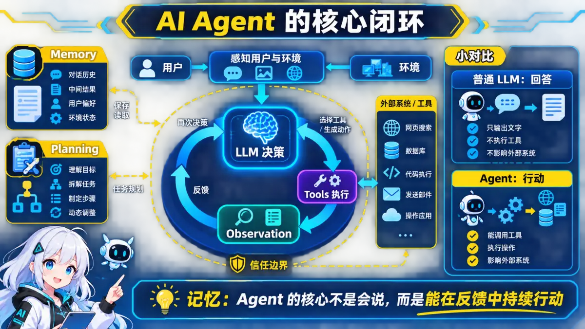 AI Agent 由模型决策、工具执行、观察反馈、记忆与规划组成闭环
