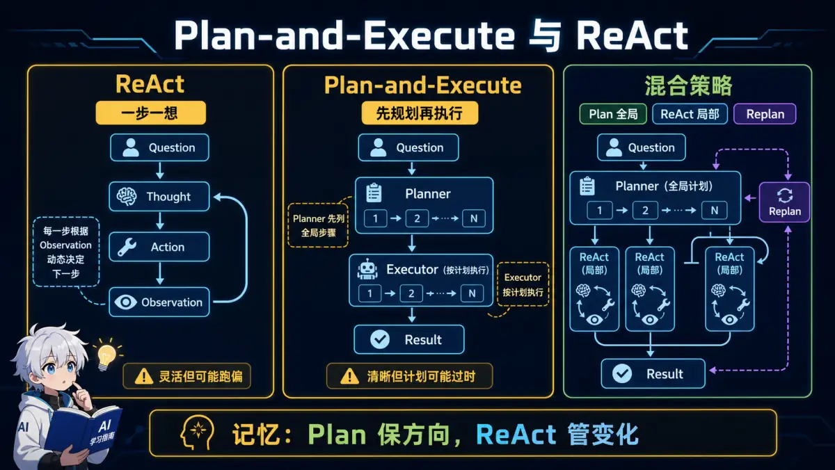 ReAct 逐步动态决策，Plan-and-Execute 先全局规划再执行，复杂任务可混合使用