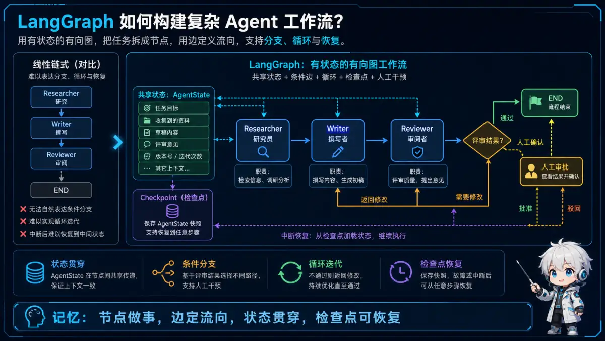 LangGraph 用节点、条件边、共享状态和检查点表达 Agent 分支循环与恢复