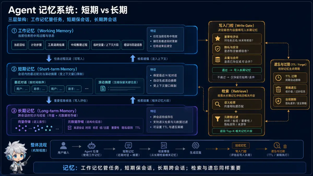Agent 工作记忆、短期记忆和长期记忆的分层读写检索与遗忘机制