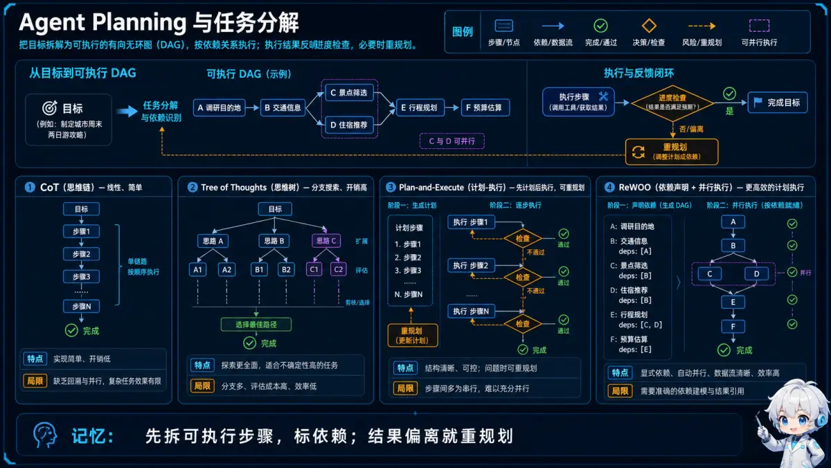 Agent 将目标拆成带依赖的可执行 DAG,并根据进展检查结果动态重规划