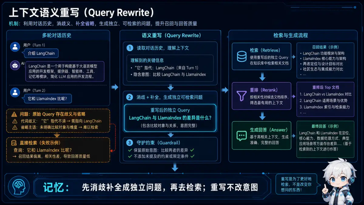 Query Rewrite 利用对话历史消解代词并补全省略,将问题改写为独立检索查询