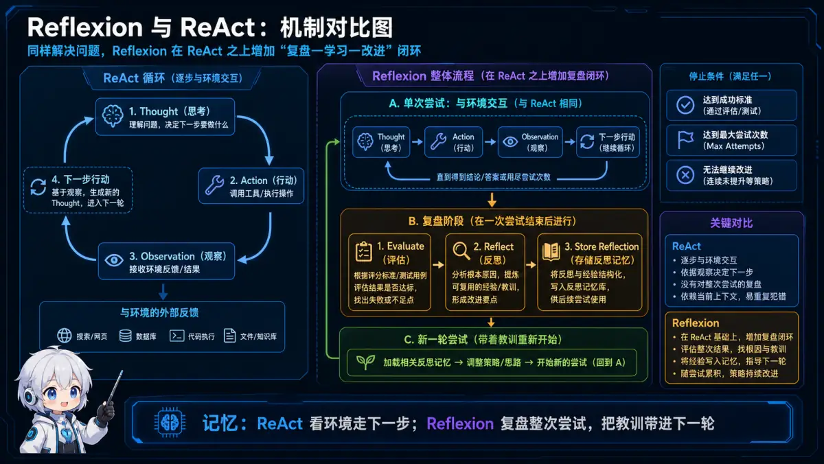 ReAct 按环境反馈逐步行动,Reflexion 在整次尝试后评估反思并把经验带入下一轮
