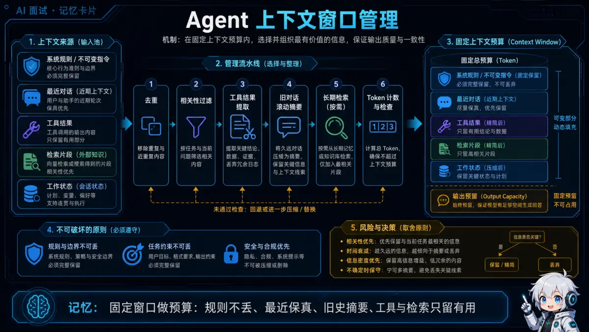Agent 在固定上下文预算内对规则、对话、工具结果、检索片段和工作状态分层压缩