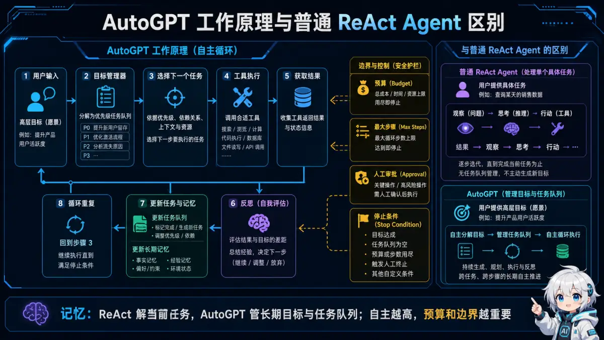 AutoGPT 从高层目标生成优先级任务队列并自主执行反思更新,普通 ReAct 聚焦当前任务