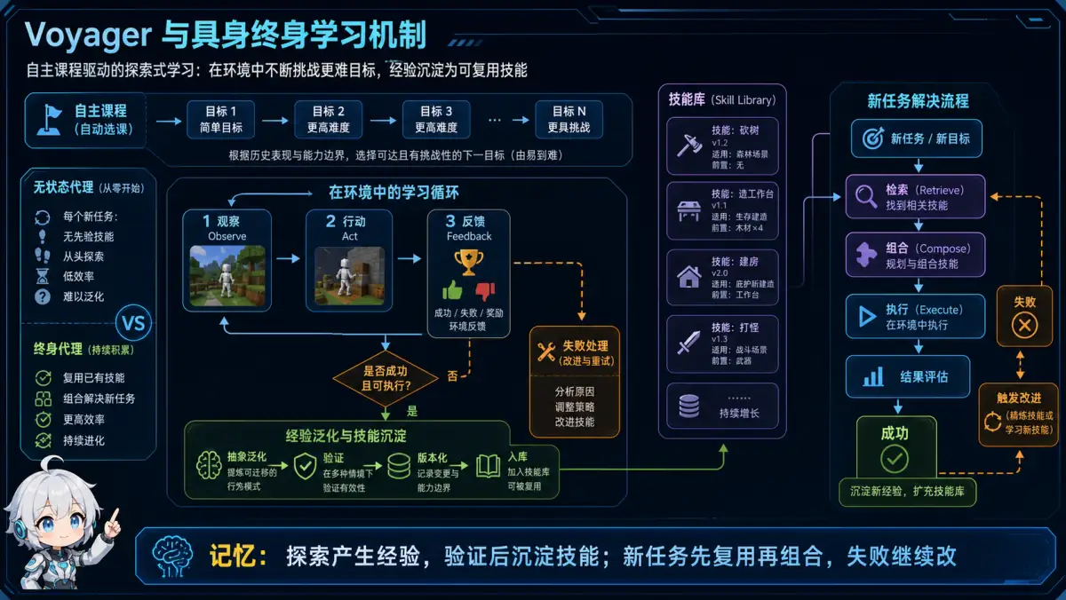 Voyager 通过自主课程探索环境,将验证后的经验沉淀为技能并在新任务中检索组合
