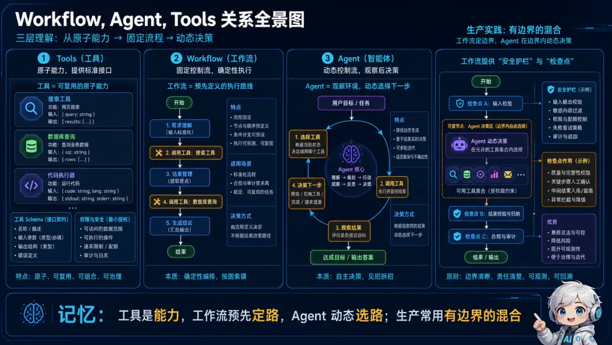 工具提供原子能力,工作流固定控制路径,Agent 根据观察动态选择路径,生产系统常混合使用
