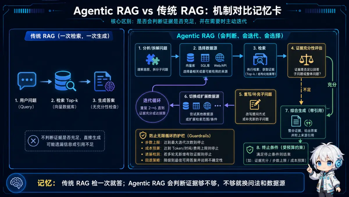传统 RAG 一次检索后生成,Agentic RAG 会评估证据充分性并迭代改写查询和切换数据源