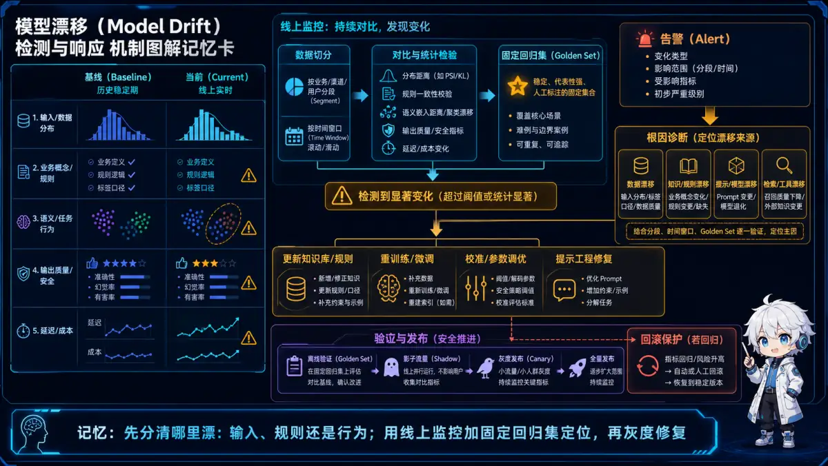 模型漂移通过线上分段监控和固定回归集定位输入规则行为输出成本变化,再灰度修复