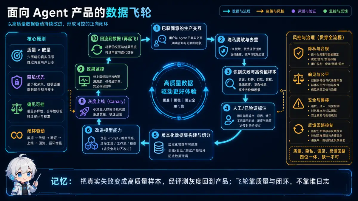 Agent 数据飞轮将获授权的真实失败清洗标注为高质量数据,经评测灰度改进后回流产品