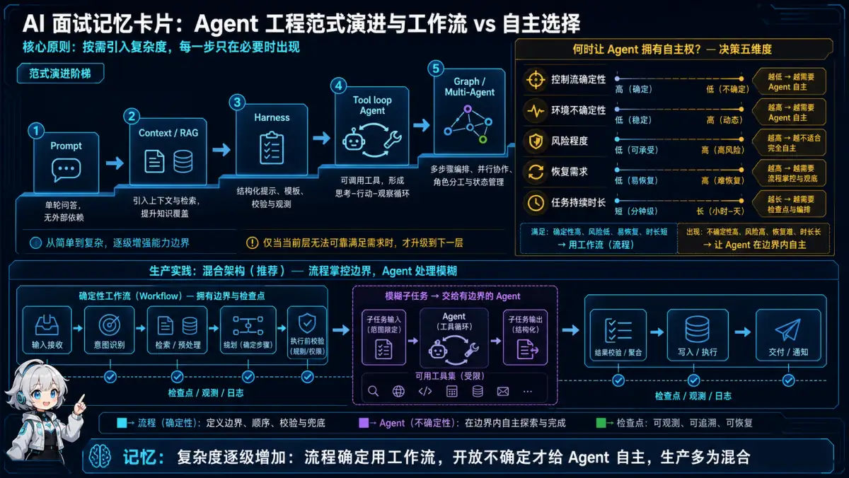 Agent 工程从 Prompt、Context、Harness 到工具循环和图编排逐级增加复杂度，并按确定性风险恢复需求选型