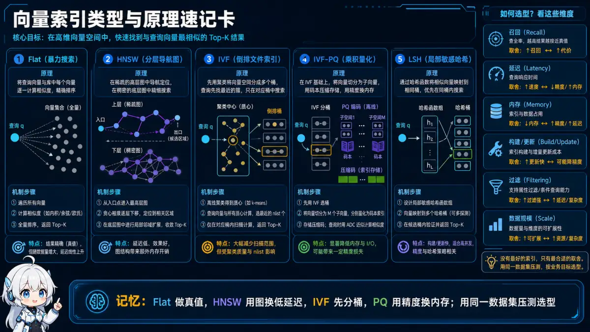 Flat、HNSW、IVF、IVF-PQ 与 LSH 向量索引的核心机制和选型权衡