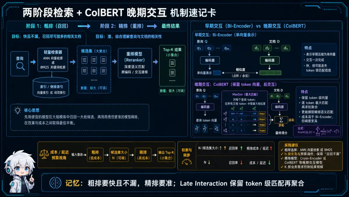 两阶段检索先用轻量检索器广泛召回再由重排器精排,ColBERT 保留 token 向量做 MaxSim 晚期交互