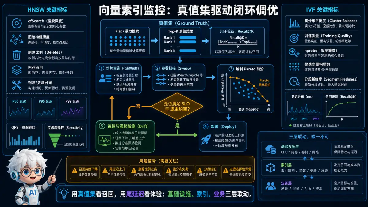向量索引真值集、监控指标与闭环调优图