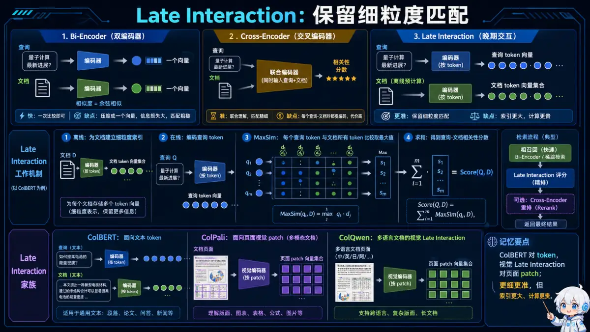 Late Interaction 细粒度匹配及文本与视觉模型对比图