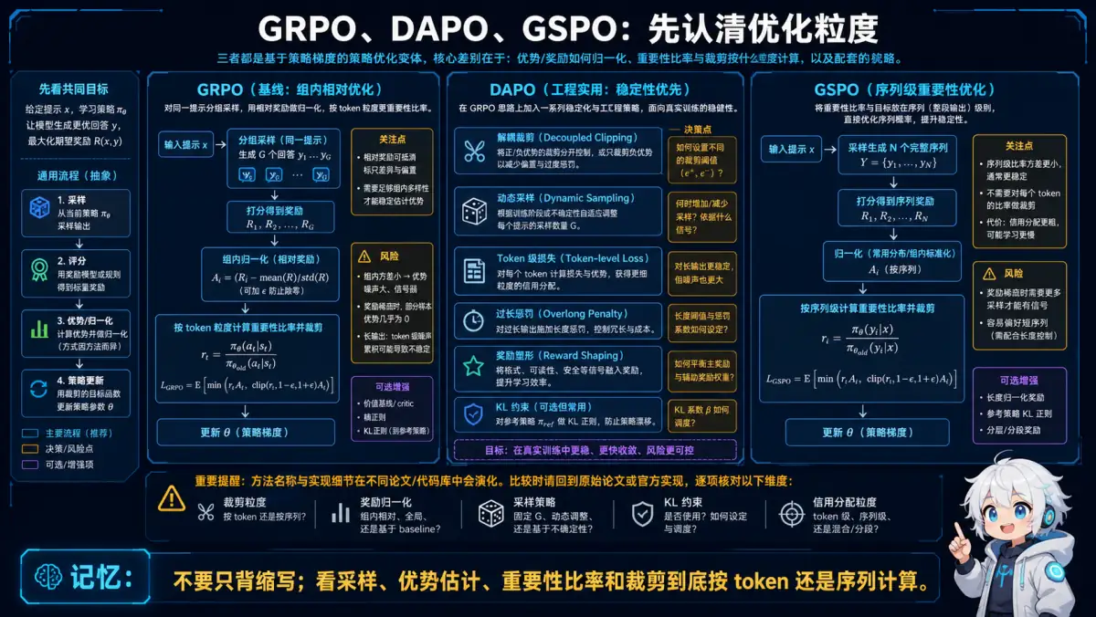 GRPO、DAPO、GSPO 在采样、优势估计、重要性比率和裁剪粒度上的对比图