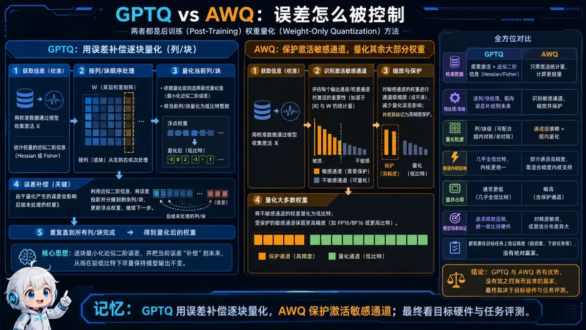 GPTQ 逐块误差补偿与 AWQ 保护激活敏感通道的量化对比图