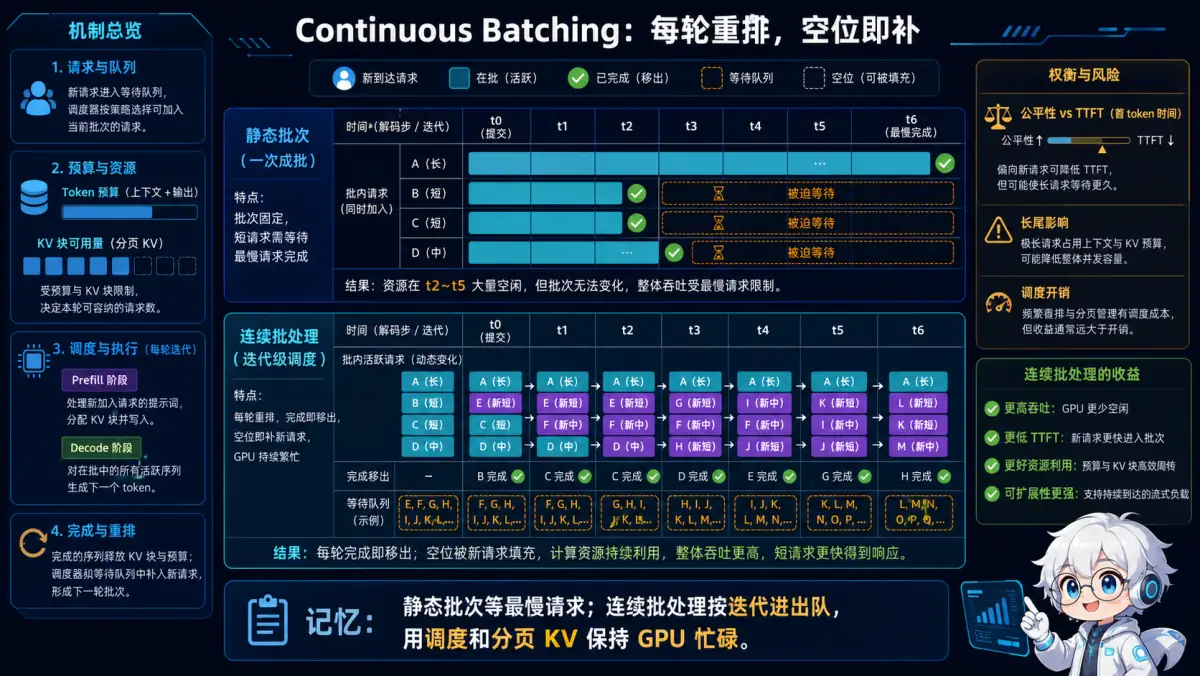 静态批处理等待长请求与连续批处理按迭代进出队对比图