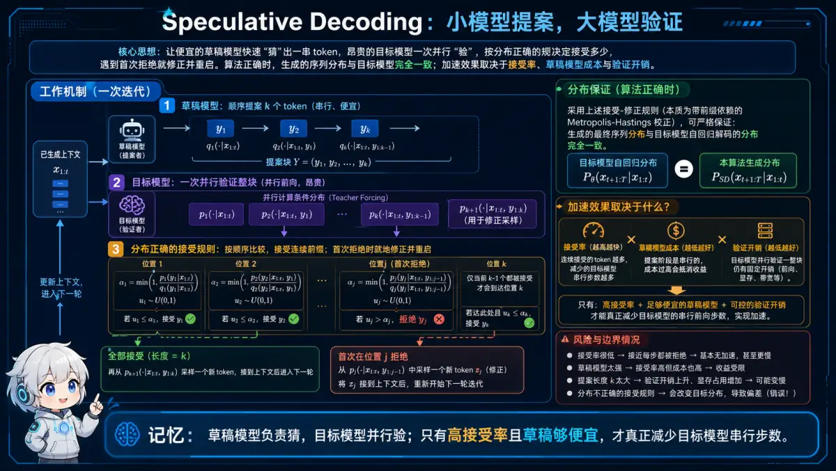 草稿模型提案、目标模型并行验证及拒绝校正的投机解码图