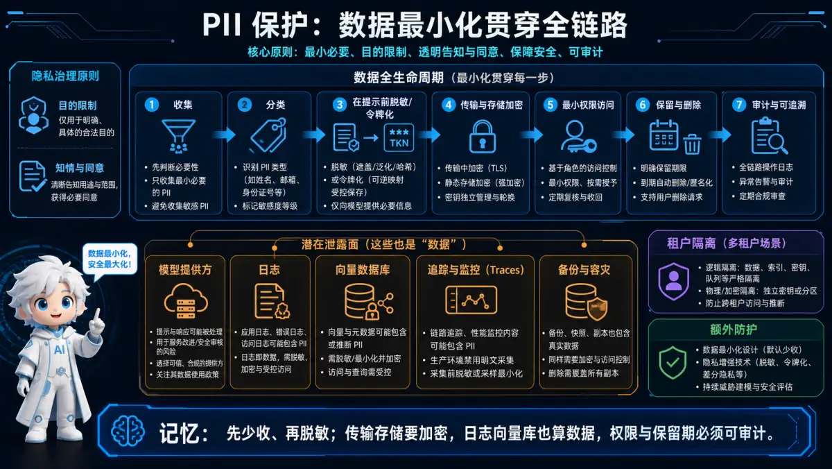 PII 数据最小化、脱敏、加密、授权、保留和审计全生命周期图