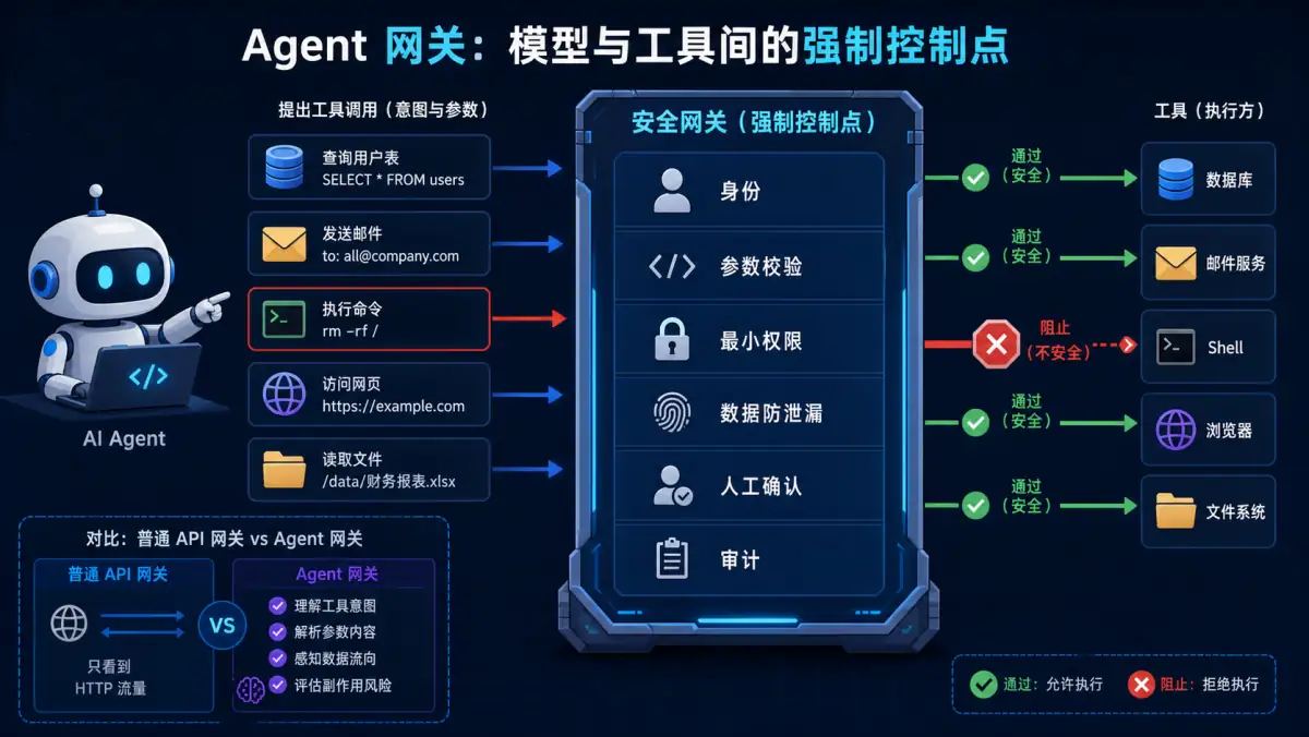 Agent 工具调用经过身份、参数、权限、数据和人工确认策略后执行的网关图