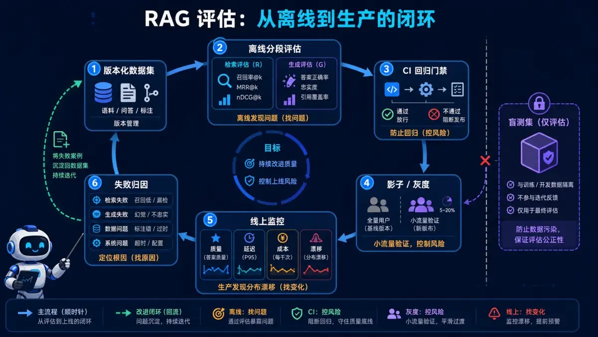 RAG 版本化数据、离线评估、CI、灰度、线上监控与失败回流生命周期图
