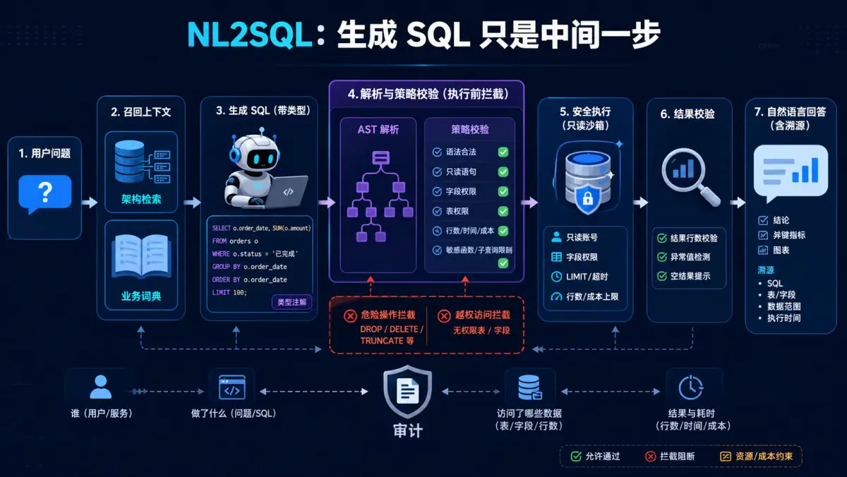 NL2SQL 从 schema 检索、SQL 生成、AST 策略校验到只读执行和结果溯源图