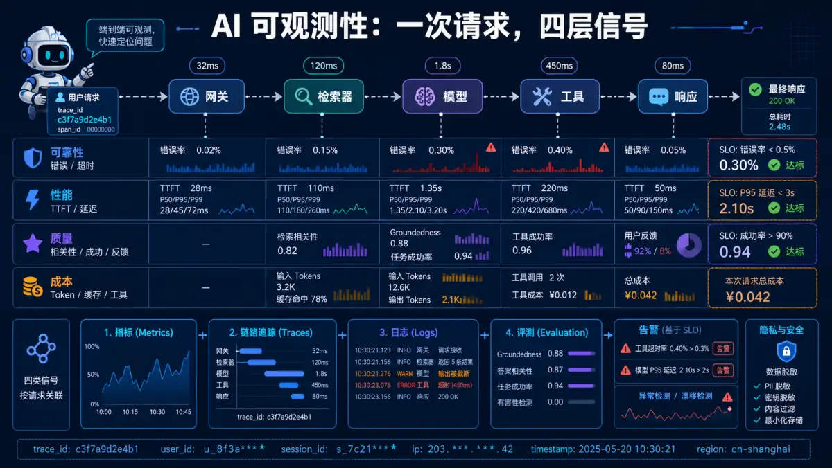 AI 请求跨网关、检索、模型和工具的可靠性、性能、质量与成本四层可观测性图
