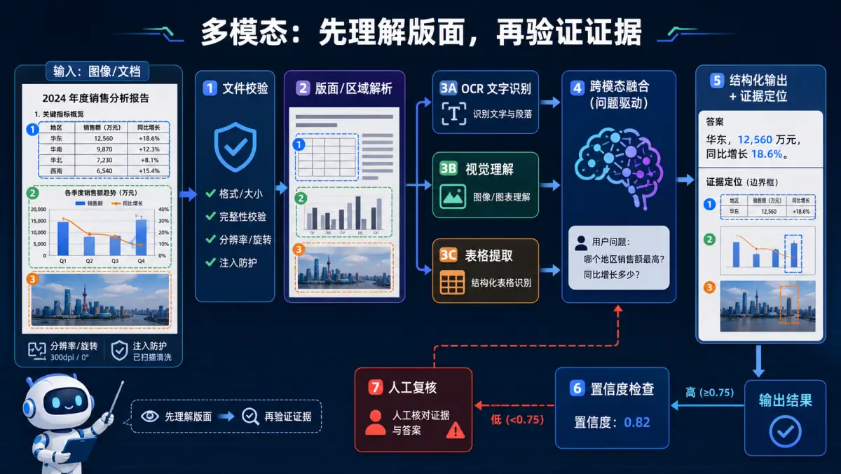 多模态文档经文件校验、版面解析、OCR、视觉和表格理解后输出可定位证据图