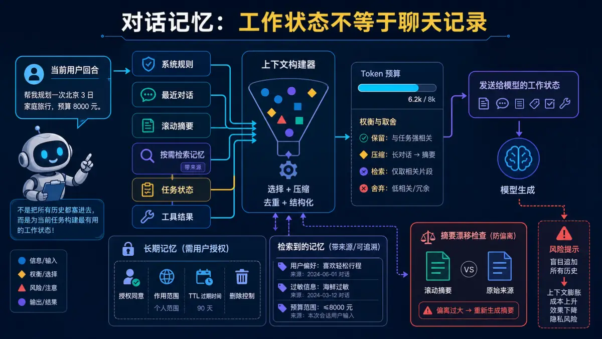 多轮对话上下文由规则、近期对话、摘要、检索记忆、任务状态和工具结果构建图