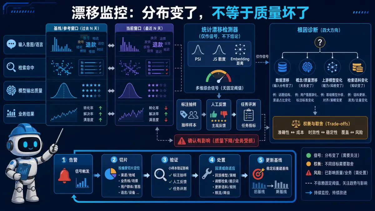 LLM 输入、检索、输出和业务结果分布漂移检测及人工任务评测确认影响图