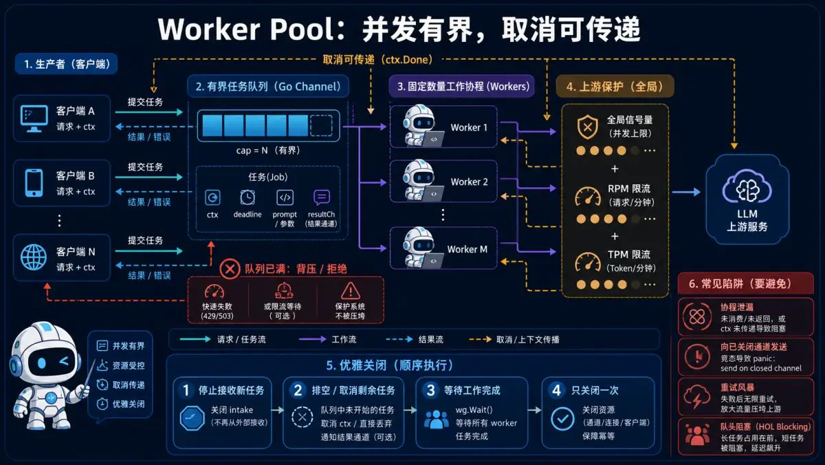 Go 有界任务队列、固定 Worker、全局限流、取消传播和优雅关闭图