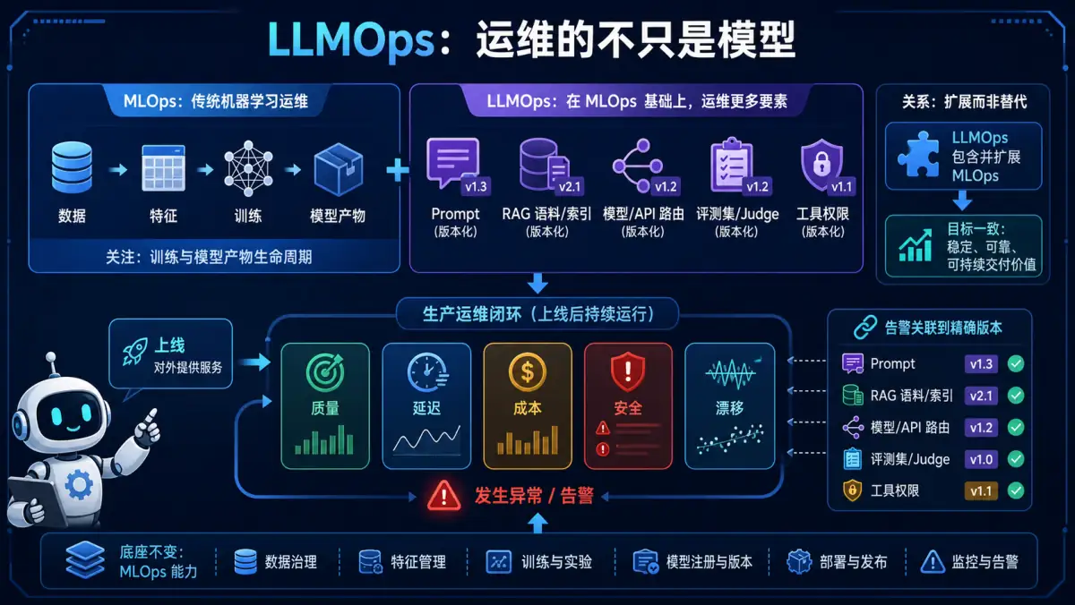 LLMOps 在 MLOps 基础上增加 Prompt、RAG、模型路由、评测集和工具权限版本治理图