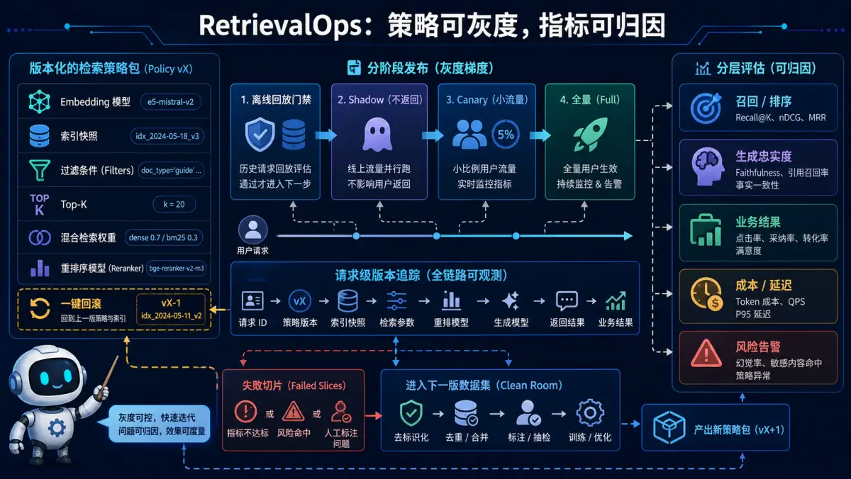 版本化检索策略包经离线、影子、金丝雀到全量发布并分层评估和一键回滚图