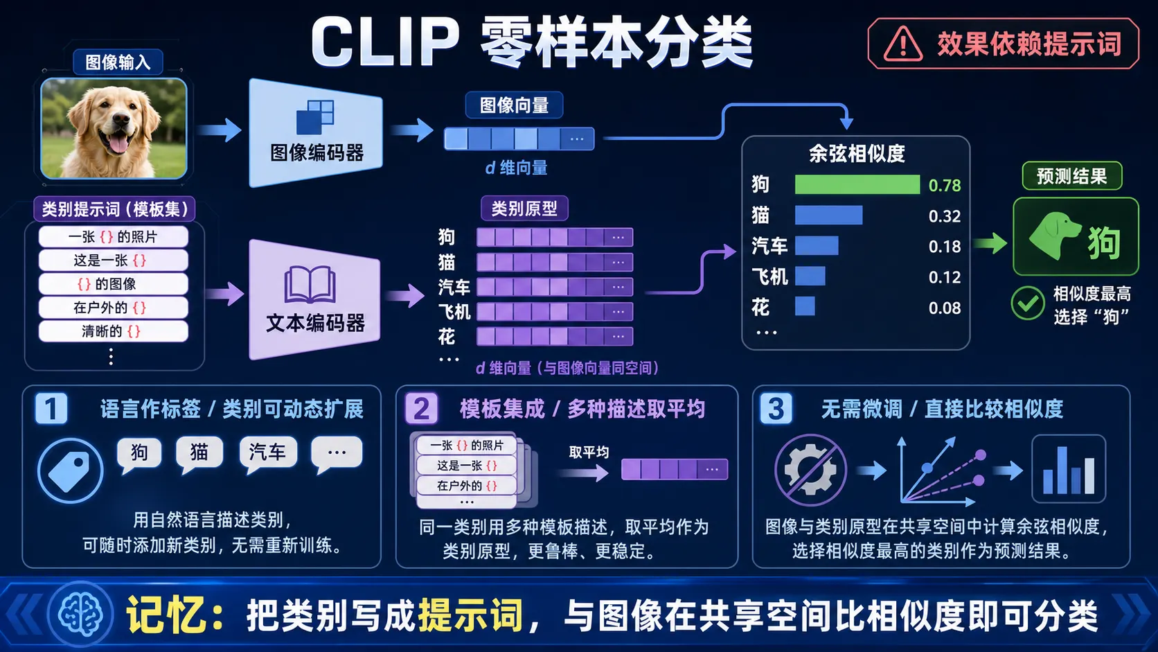 CLIP 零样本分类图解:把类别写成文本提示形成类别原型,与图像向量比较相似度后直接分类