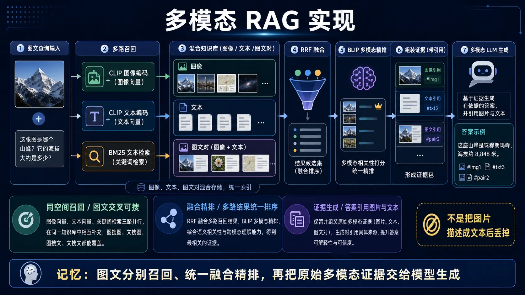 多模态 RAG 实现图解:图像、文本和关键词多路召回,经过融合与多模态精排后,将原始图文证据交给模型生成带引用的答案