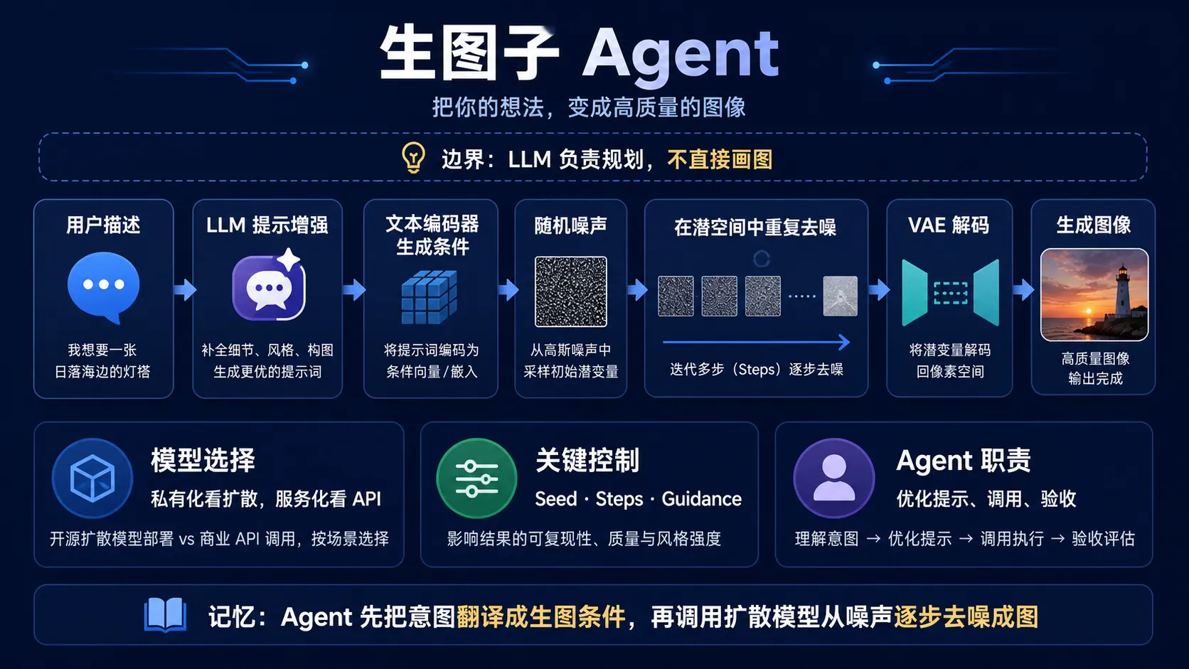 生图 Agent 从理解意图、增强提示词、调用扩散模型到质量验收的完整流程