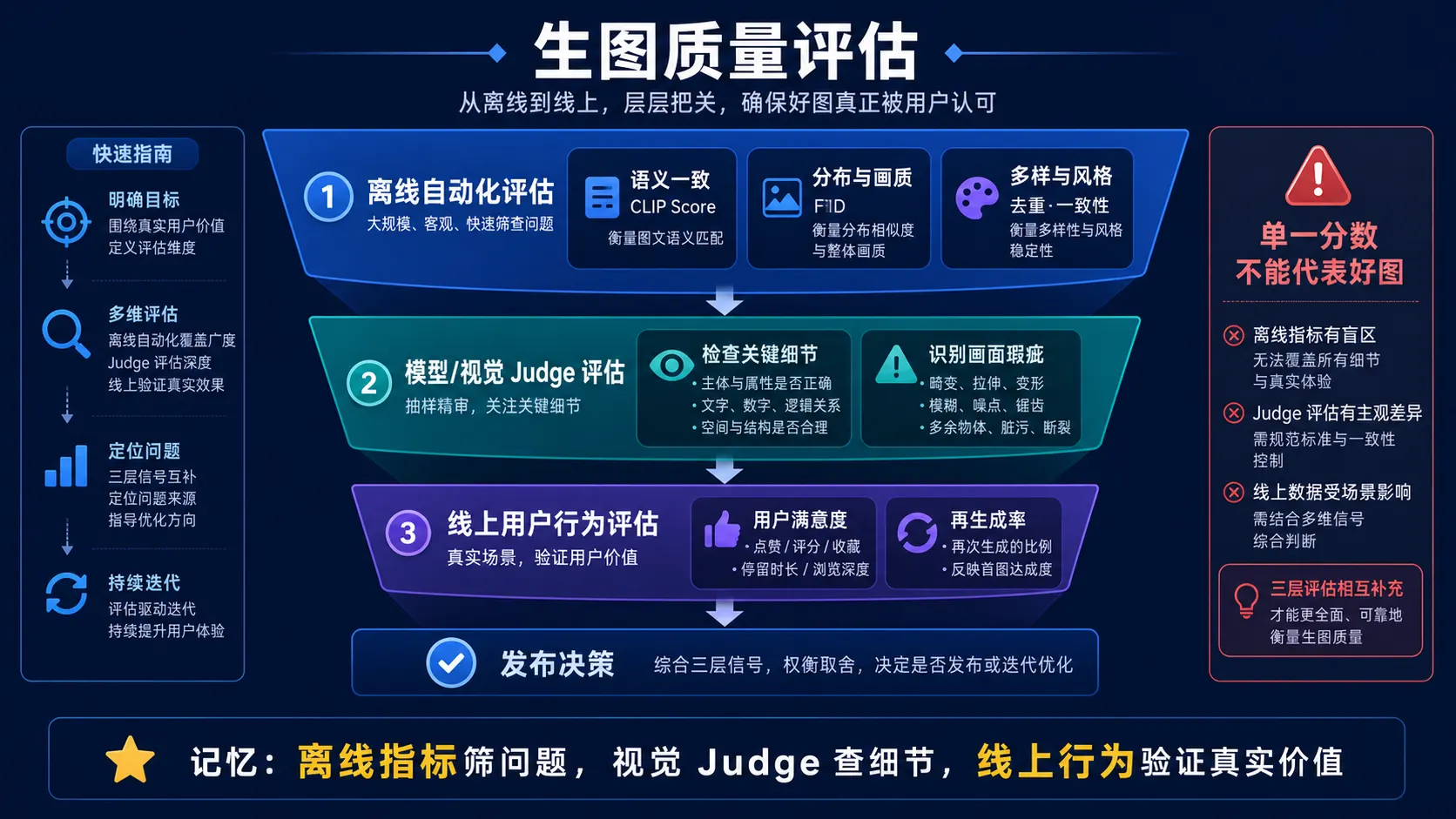生图质量从离线指标、视觉评审到线上用户行为的三层评估体系
