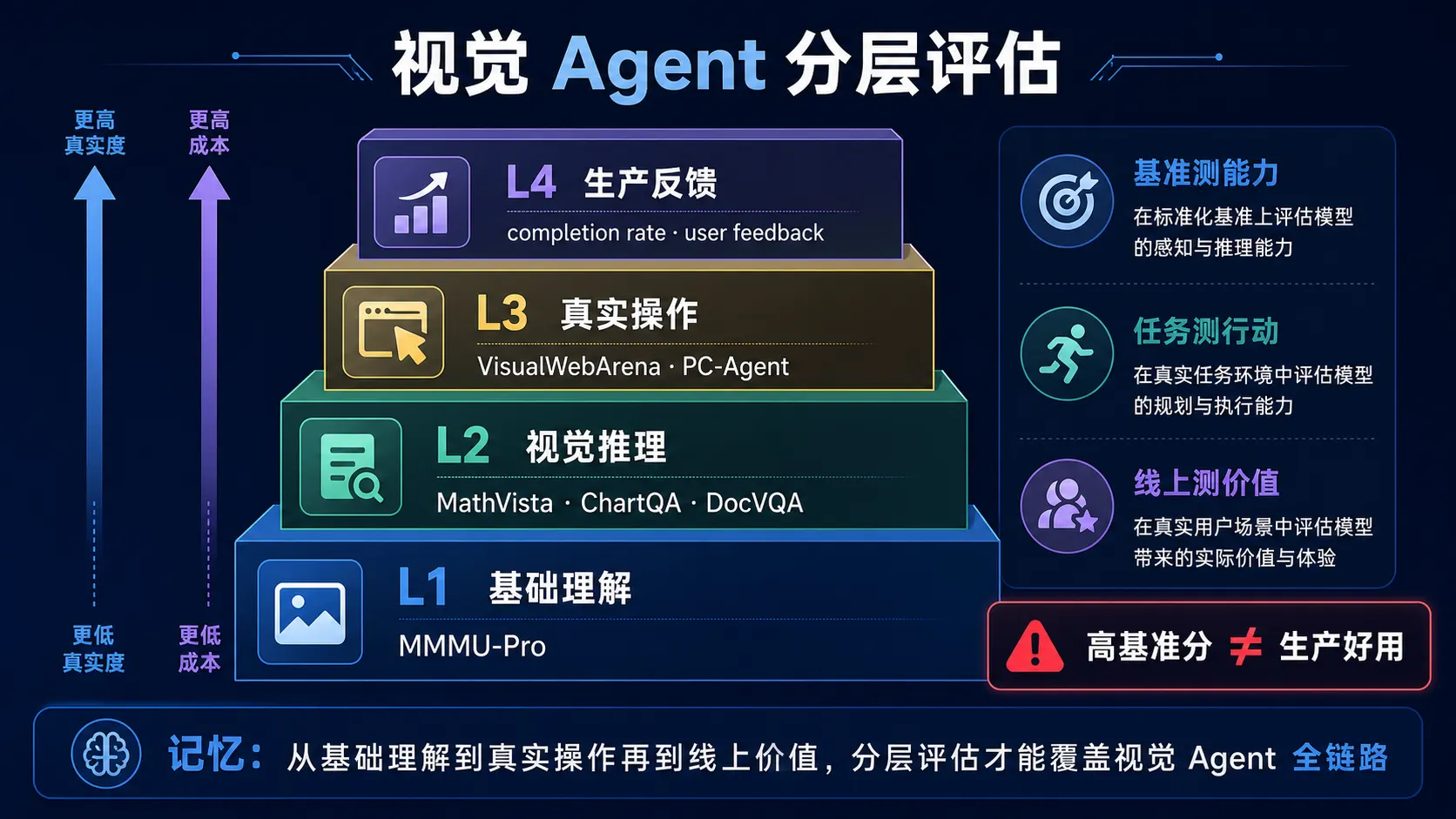 Vision-Language Agent 从基础理解、视觉推理、真实操作到生产反馈的分层评估