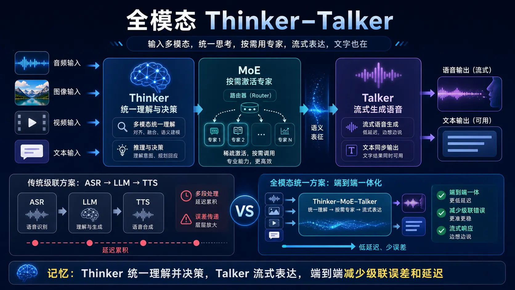 全模态模型以 Thinker 统一理解推理、MoE 稀疏计算并由 Talker 流式表达